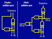 Halvadderare, heladderare